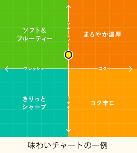 味わいチャートの例